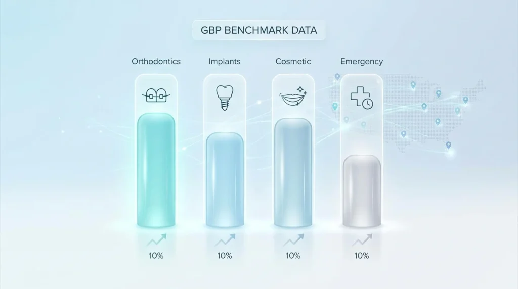 Dental specialty GBP benchmark comparison table showing review ranges, velocity targets, primary categories, and photo strategy for orthodontic, implant, cosmetic, and emergency dental practices